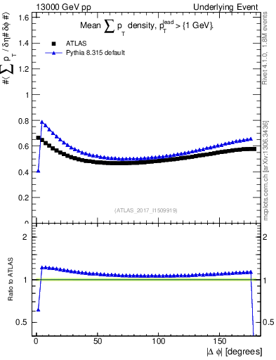 Plot of sumpt-vs-dphi in 13000 GeV pp collisions