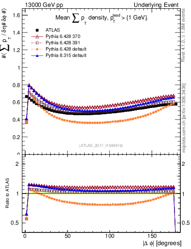 Plot of sumpt-vs-dphi in 13000 GeV pp collisions