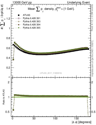 Plot of sumpt-vs-dphi in 13000 GeV pp collisions