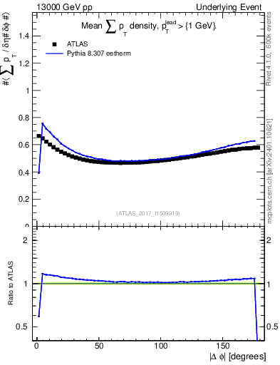 Plot of sumpt-vs-dphi in 13000 GeV pp collisions