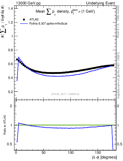 Plot of sumpt-vs-dphi in 13000 GeV pp collisions
