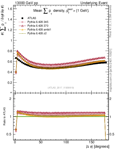 Plot of sumpt-vs-dphi in 13000 GeV pp collisions