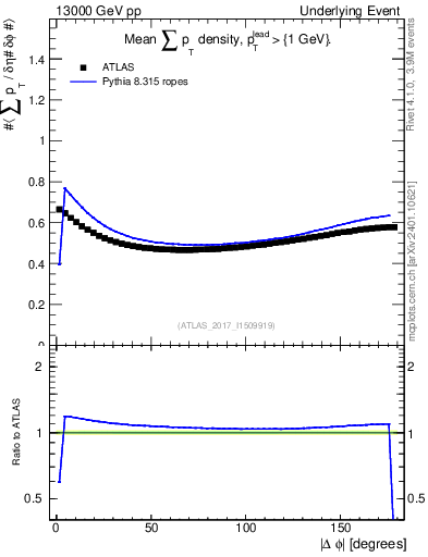 Plot of sumpt-vs-dphi in 13000 GeV pp collisions