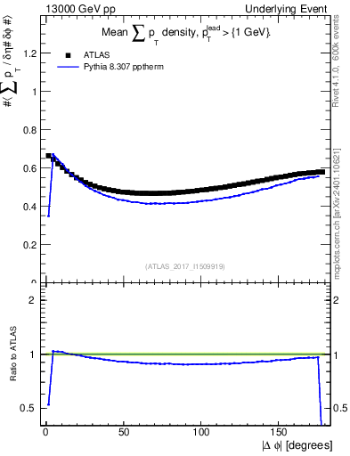Plot of sumpt-vs-dphi in 13000 GeV pp collisions