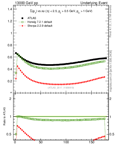 Plot of sumpt-vs-dphi in 13000 GeV pp collisions
