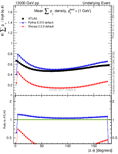 Plot of sumpt-vs-dphi in 13000 GeV pp collisions