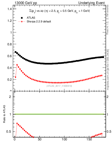 Plot of sumpt-vs-dphi in 13000 GeV pp collisions
