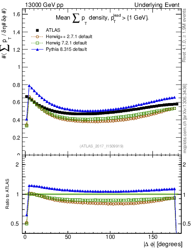 Plot of sumpt-vs-dphi in 13000 GeV pp collisions