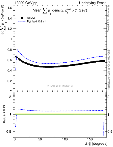 Plot of sumpt-vs-dphi in 13000 GeV pp collisions