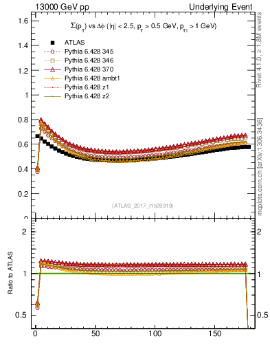 Plot of sumpt-vs-dphi in 13000 GeV pp collisions