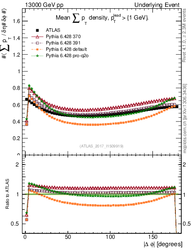 Plot of sumpt-vs-dphi in 13000 GeV pp collisions