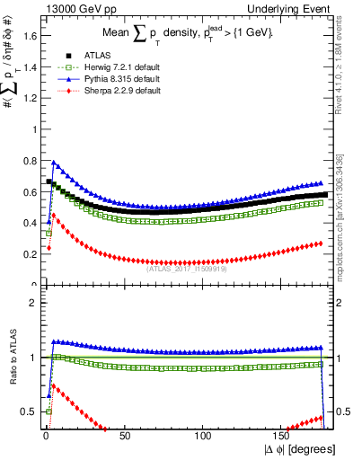 Plot of sumpt-vs-dphi in 13000 GeV pp collisions