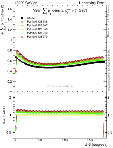 Plot of sumpt-vs-dphi in 13000 GeV pp collisions