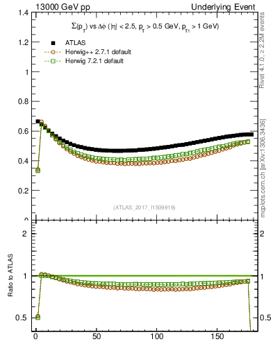 Plot of sumpt-vs-dphi in 13000 GeV pp collisions