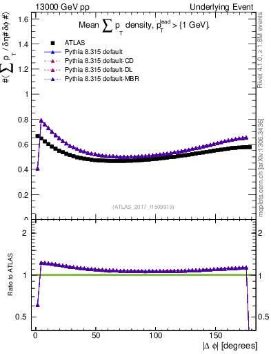 Plot of sumpt-vs-dphi in 13000 GeV pp collisions