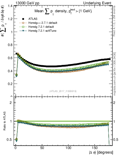 Plot of sumpt-vs-dphi in 13000 GeV pp collisions