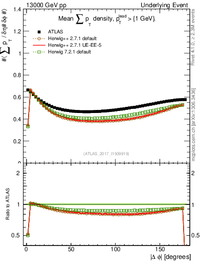 Plot of sumpt-vs-dphi in 13000 GeV pp collisions