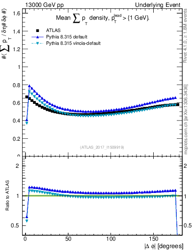 Plot of sumpt-vs-dphi in 13000 GeV pp collisions