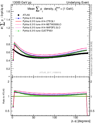 Plot of sumpt-vs-dphi in 13000 GeV pp collisions