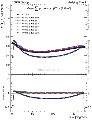 Plot of sumpt-vs-dphi in 13000 GeV pp collisions