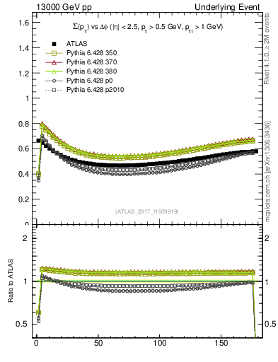 Plot of sumpt-vs-dphi in 13000 GeV pp collisions