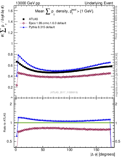 Plot of sumpt-vs-dphi in 13000 GeV pp collisions