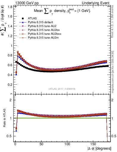 Plot of sumpt-vs-dphi in 13000 GeV pp collisions