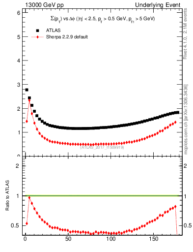 Plot of sumpt-vs-dphi in 13000 GeV pp collisions