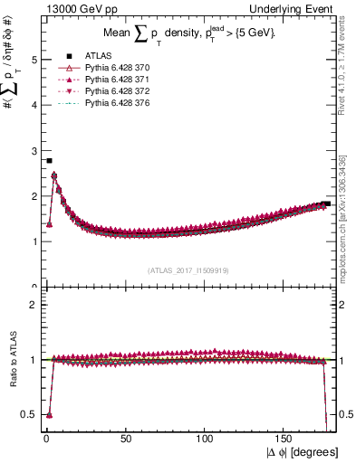 Plot of sumpt-vs-dphi in 13000 GeV pp collisions