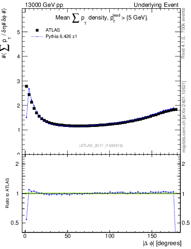Plot of sumpt-vs-dphi in 13000 GeV pp collisions