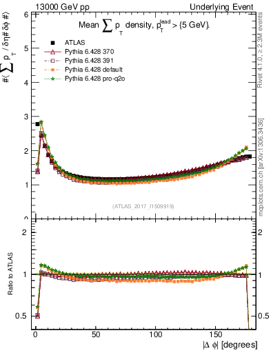 Plot of sumpt-vs-dphi in 13000 GeV pp collisions