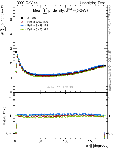 Plot of sumpt-vs-dphi in 13000 GeV pp collisions