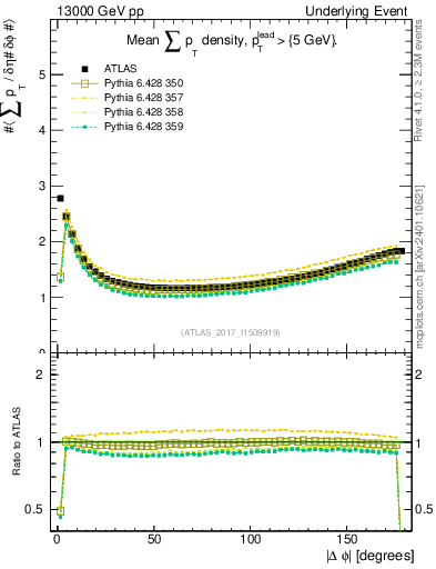 Plot of sumpt-vs-dphi in 13000 GeV pp collisions