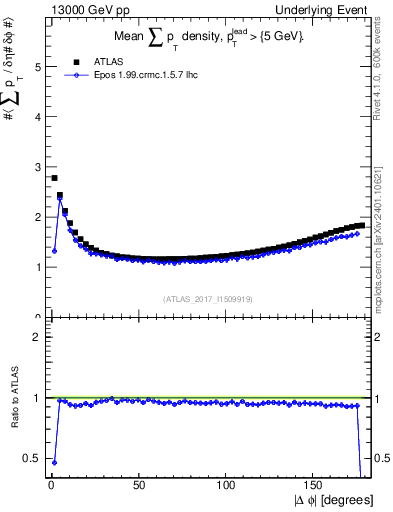Plot of sumpt-vs-dphi in 13000 GeV pp collisions