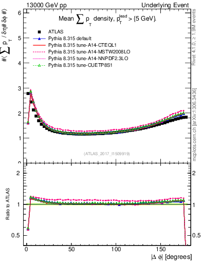 Plot of sumpt-vs-dphi in 13000 GeV pp collisions