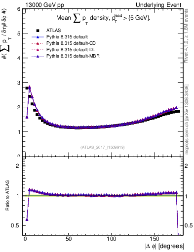 Plot of sumpt-vs-dphi in 13000 GeV pp collisions