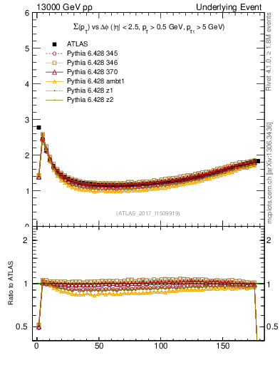 Plot of sumpt-vs-dphi in 13000 GeV pp collisions