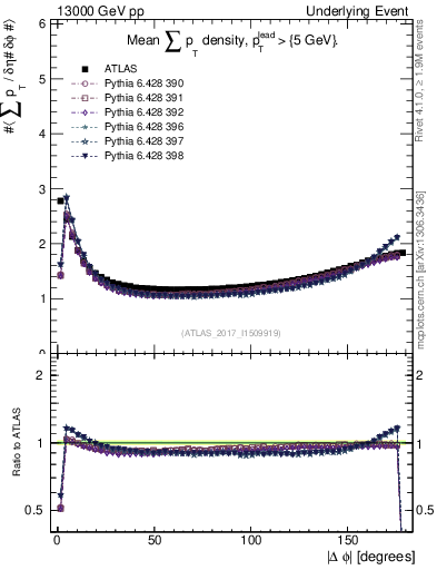 Plot of sumpt-vs-dphi in 13000 GeV pp collisions