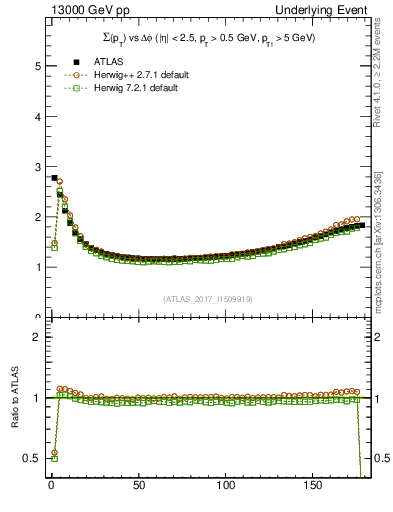 Plot of sumpt-vs-dphi in 13000 GeV pp collisions