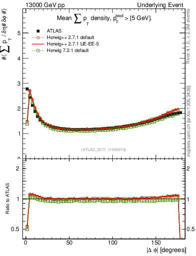 Plot of sumpt-vs-dphi in 13000 GeV pp collisions