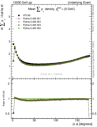 Plot of sumpt-vs-dphi in 13000 GeV pp collisions