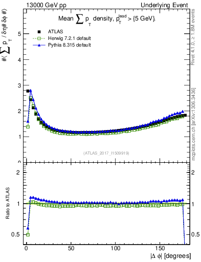 Plot of sumpt-vs-dphi in 13000 GeV pp collisions