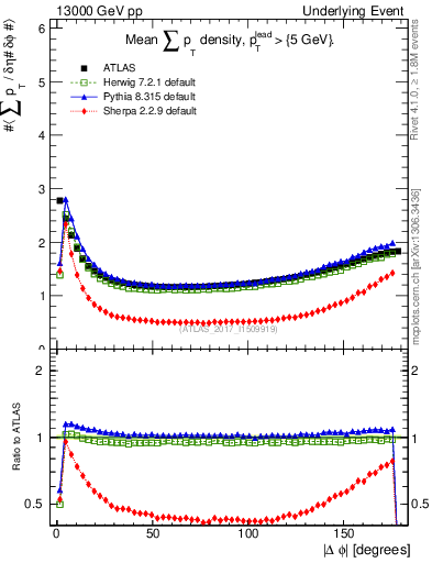 Plot of sumpt-vs-dphi in 13000 GeV pp collisions