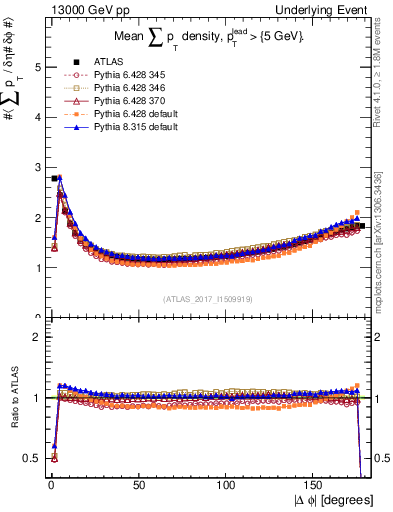 Plot of sumpt-vs-dphi in 13000 GeV pp collisions