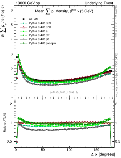Plot of sumpt-vs-dphi in 13000 GeV pp collisions