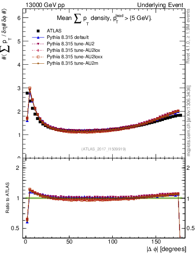 Plot of sumpt-vs-dphi in 13000 GeV pp collisions
