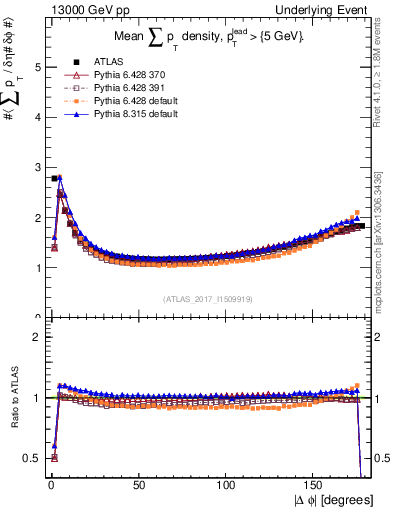 Plot of sumpt-vs-dphi in 13000 GeV pp collisions