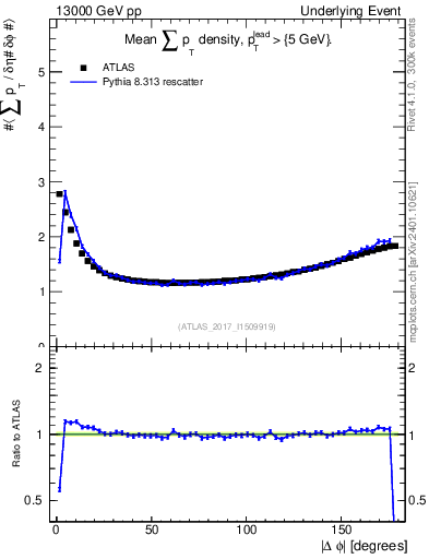 Plot of sumpt-vs-dphi in 13000 GeV pp collisions