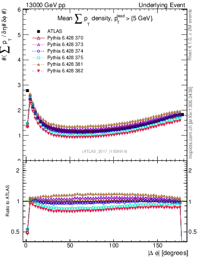 Plot of sumpt-vs-dphi in 13000 GeV pp collisions