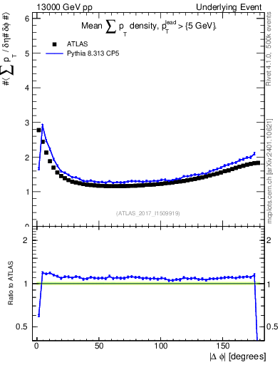 Plot of sumpt-vs-dphi in 13000 GeV pp collisions
